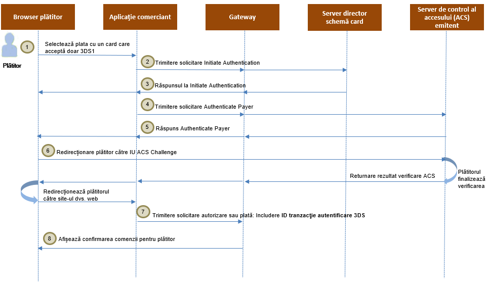 Procesul de autentificare 3-D Secure pentru 3DS1