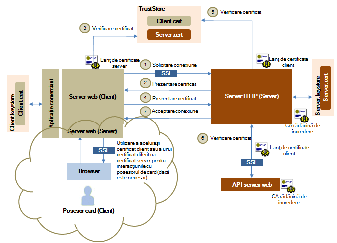 Autentificare prin certificat