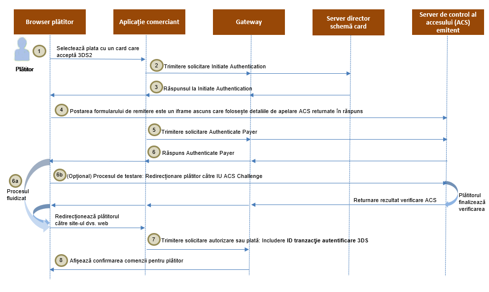 Procesul de autentificare 3-D Secure pentru 3DS2