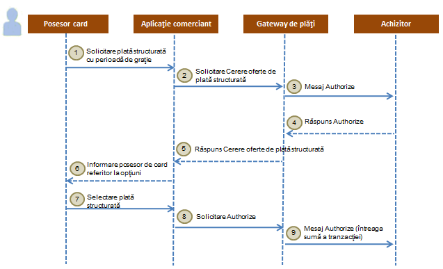 Interogare Plan Amex